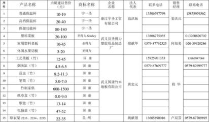 武義縣工農(nóng)業(yè)產(chǎn)品供貨信息(產(chǎn)品進(jìn)超市等銷售網(wǎng)調(diào)查匯總表)概要